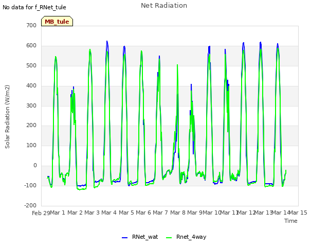 plot of Net Radiation