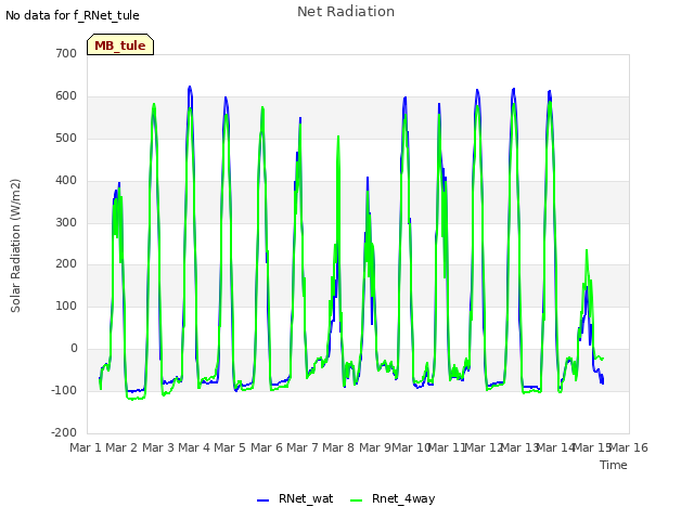 plot of Net Radiation