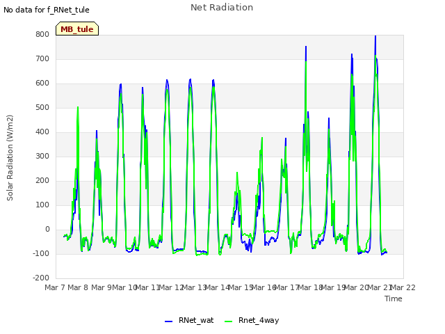 plot of Net Radiation