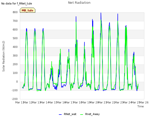 plot of Net Radiation