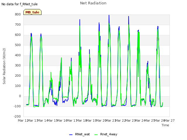 plot of Net Radiation