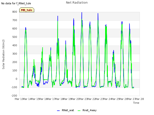 plot of Net Radiation