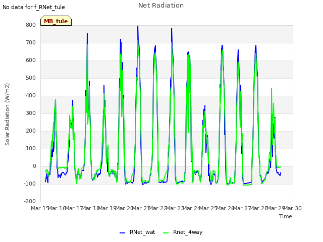 plot of Net Radiation