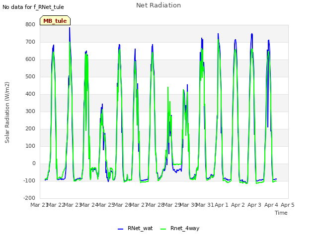 plot of Net Radiation