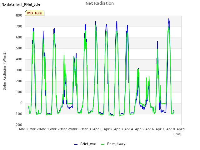 plot of Net Radiation