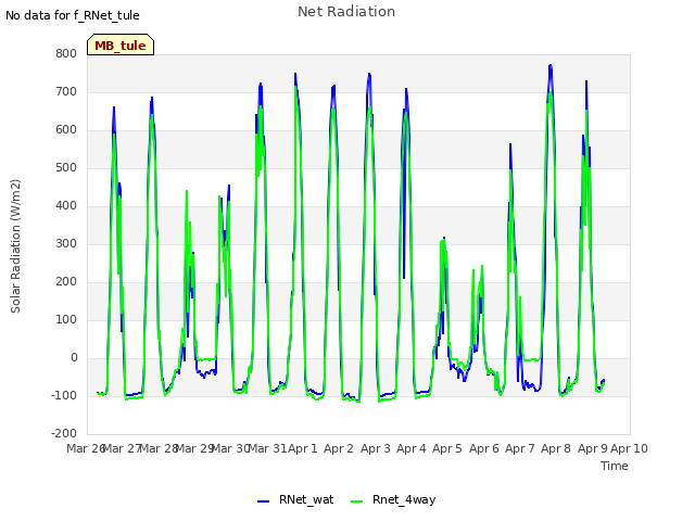 plot of Net Radiation