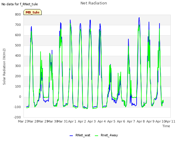 plot of Net Radiation