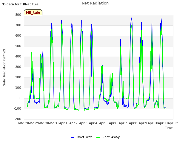 plot of Net Radiation