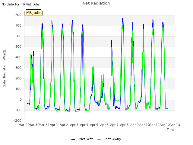 plot of Net Radiation