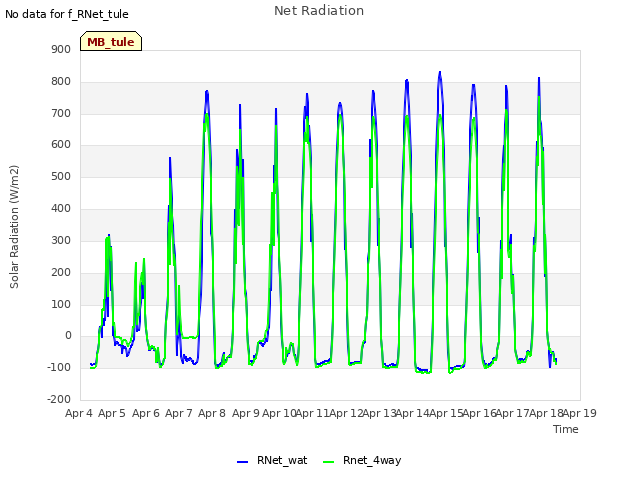 plot of Net Radiation