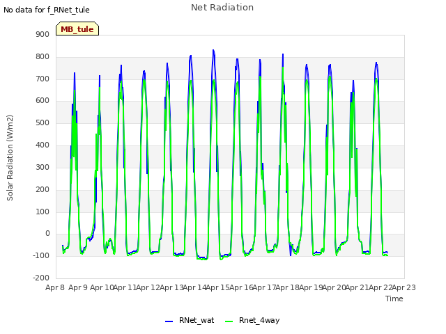 plot of Net Radiation