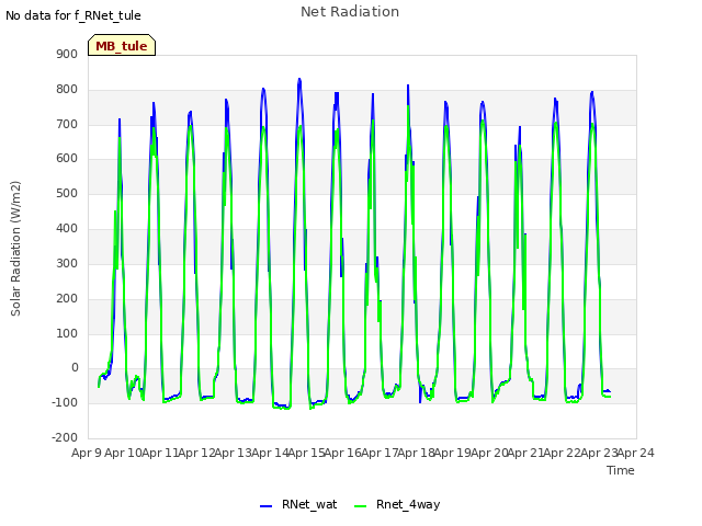 plot of Net Radiation