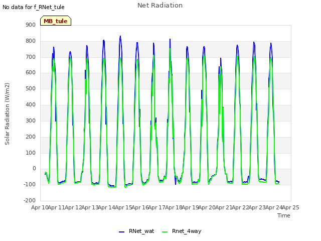 plot of Net Radiation