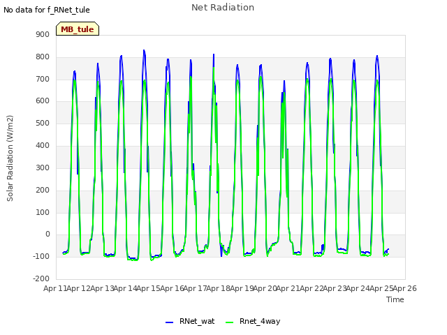 plot of Net Radiation