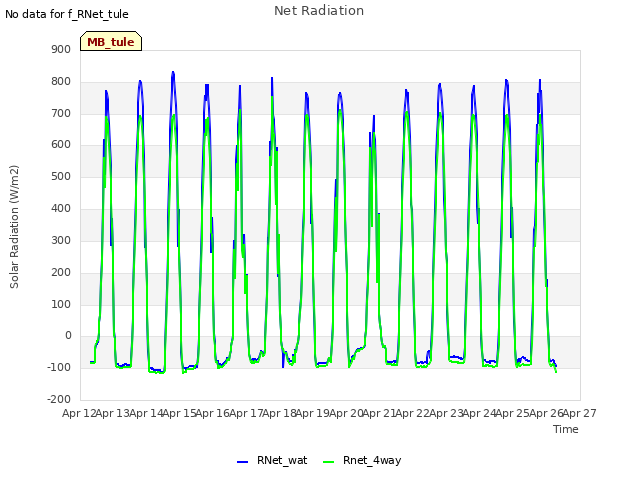 plot of Net Radiation