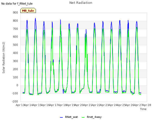 plot of Net Radiation