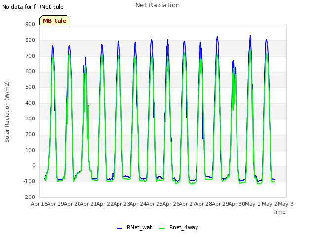 plot of Net Radiation