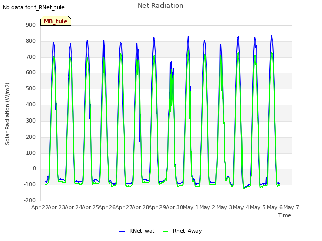 plot of Net Radiation