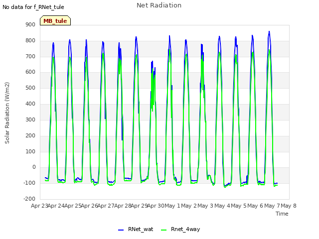 plot of Net Radiation