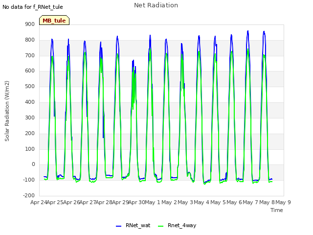 plot of Net Radiation