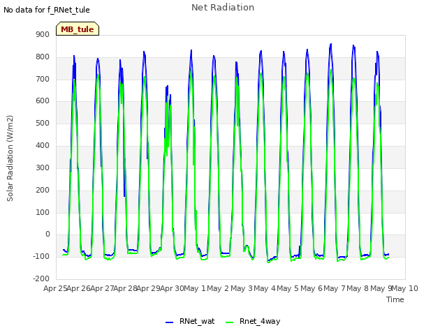 plot of Net Radiation