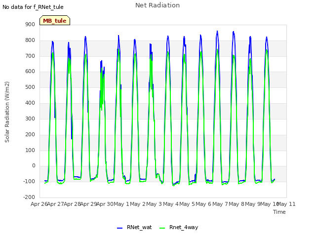 plot of Net Radiation