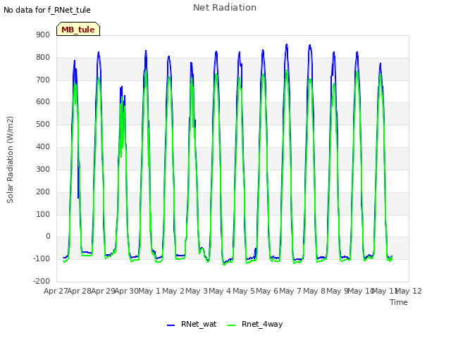 plot of Net Radiation