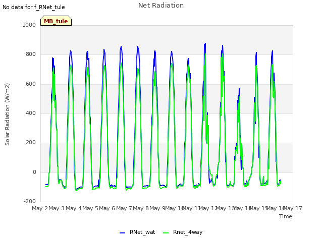 plot of Net Radiation