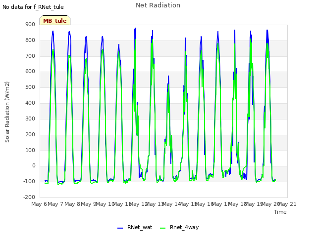 plot of Net Radiation