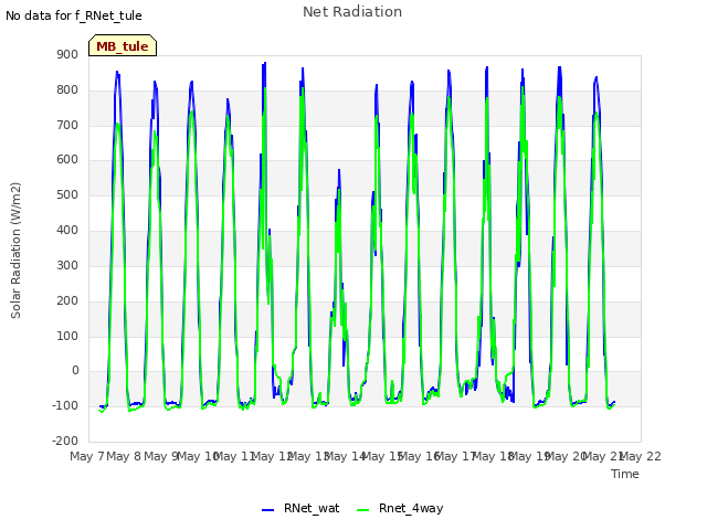 plot of Net Radiation