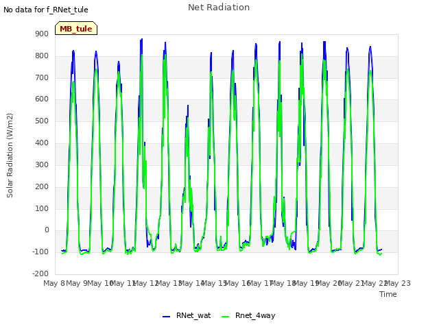 plot of Net Radiation