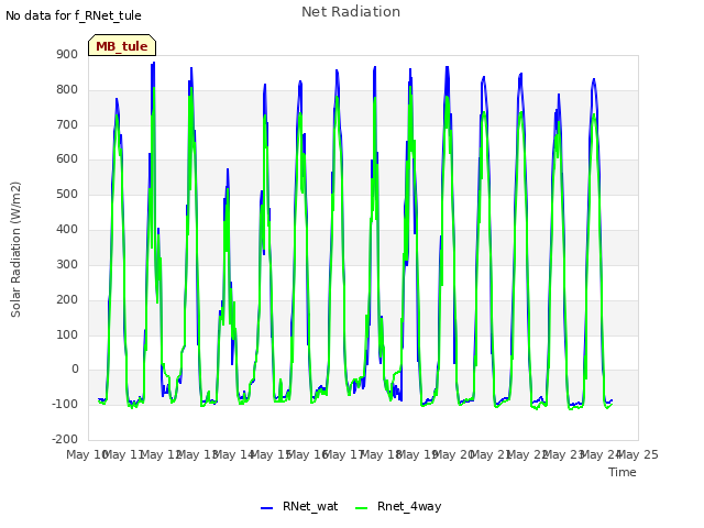 plot of Net Radiation