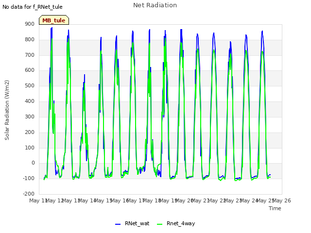 plot of Net Radiation