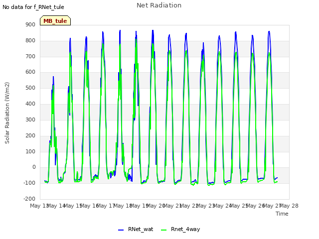 plot of Net Radiation