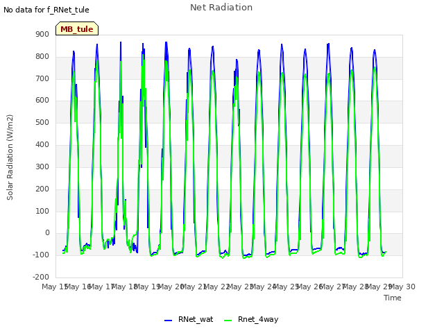 plot of Net Radiation