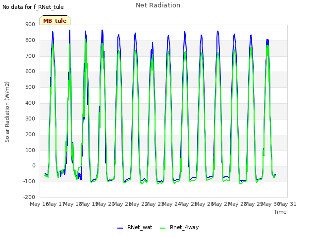 plot of Net Radiation