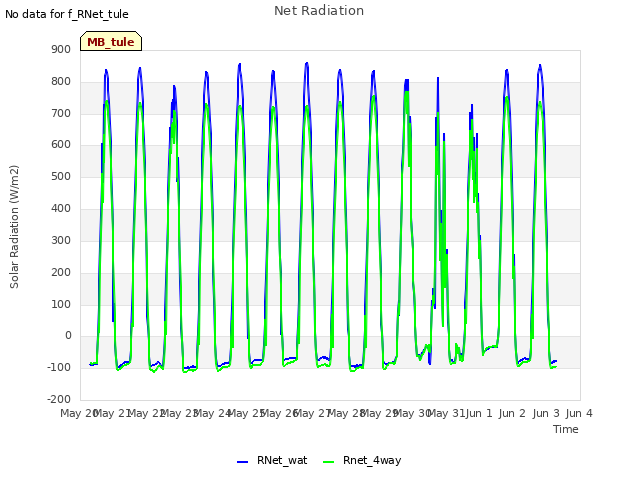 plot of Net Radiation