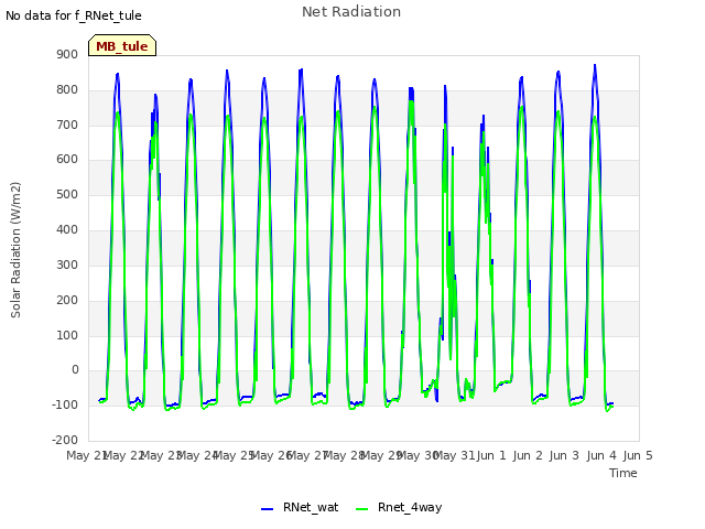 plot of Net Radiation