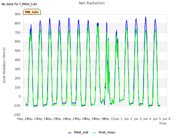 plot of Net Radiation