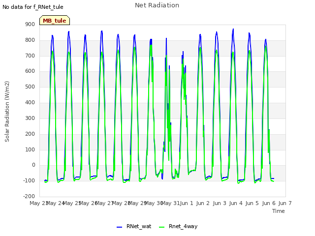 plot of Net Radiation