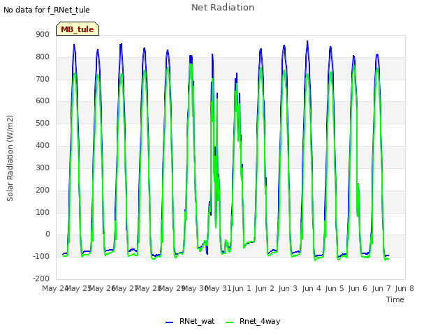 plot of Net Radiation