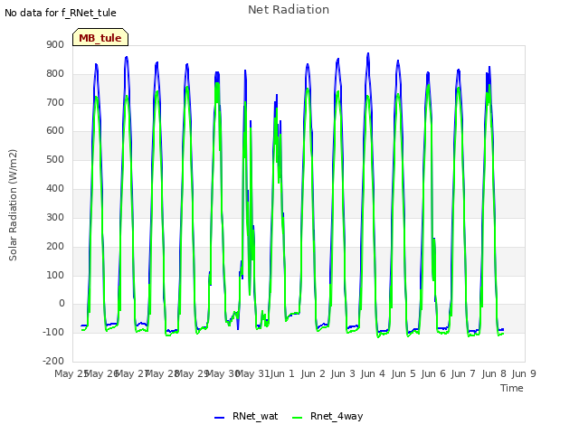 plot of Net Radiation