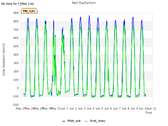 plot of Net Radiation