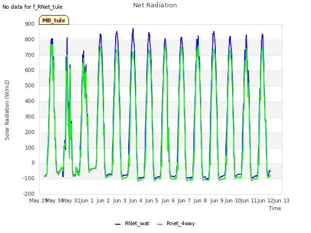 plot of Net Radiation