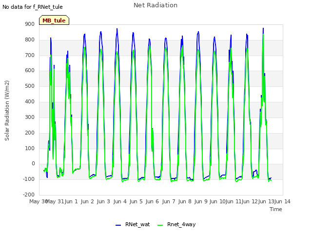 plot of Net Radiation