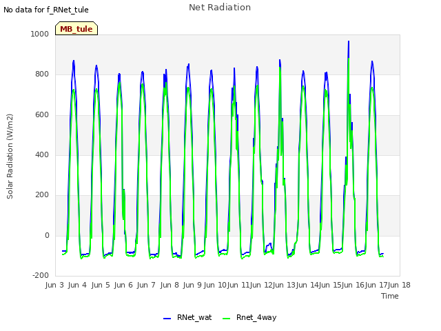 plot of Net Radiation