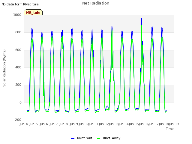 plot of Net Radiation