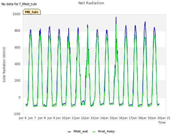 plot of Net Radiation