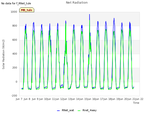 plot of Net Radiation