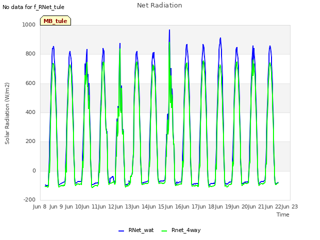 plot of Net Radiation